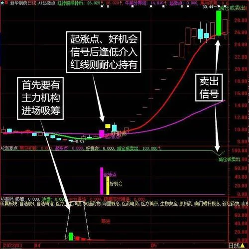 起爆点指标和选股公式_2