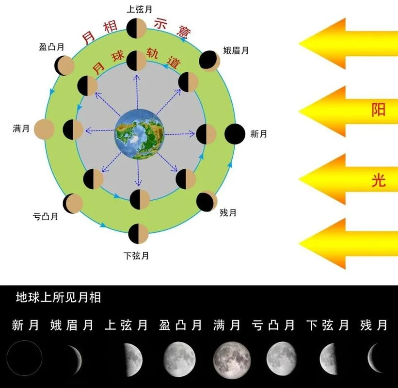 月相的图片和几月几日-月相图片因几月几日
