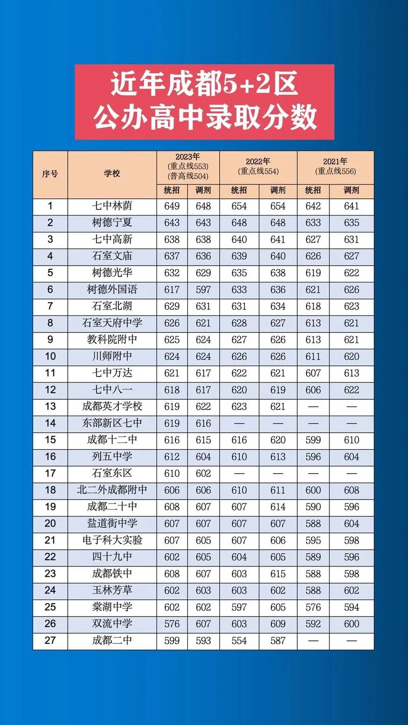 成都十二中高考成绩-成都中考成人大专