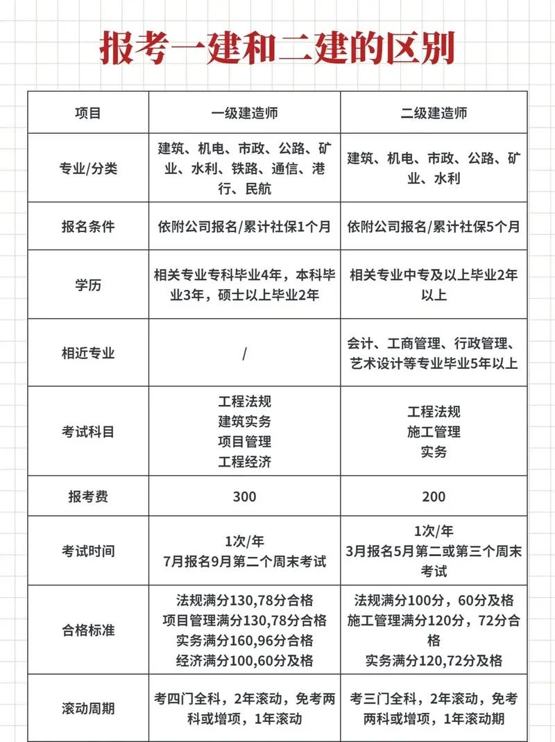 考一建需要先考二建吗_2