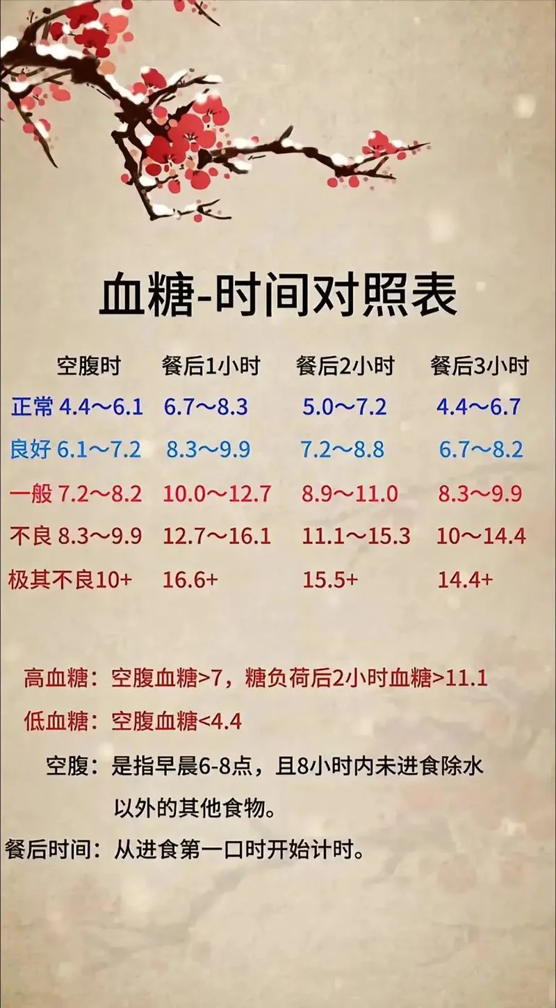 餐后血糖是指什么时候_2