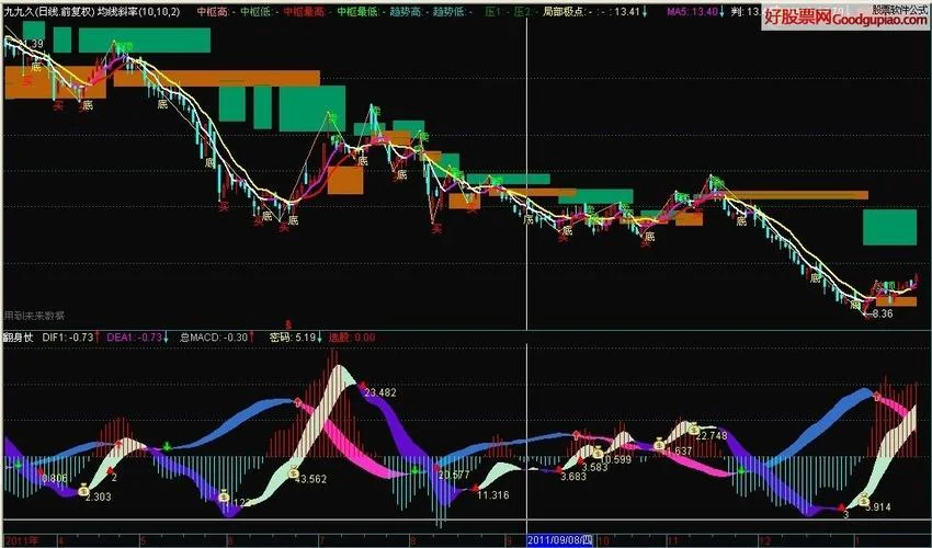 缠中说禅指标公式图解_1