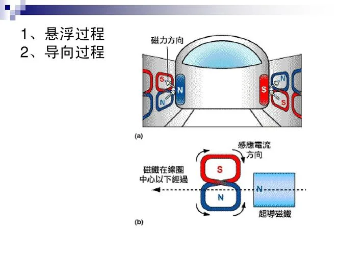 磁悬浮工作原理讲解-磁悬浮工作原理