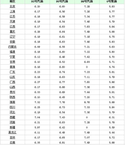 95汽油多少钱一升今天_1