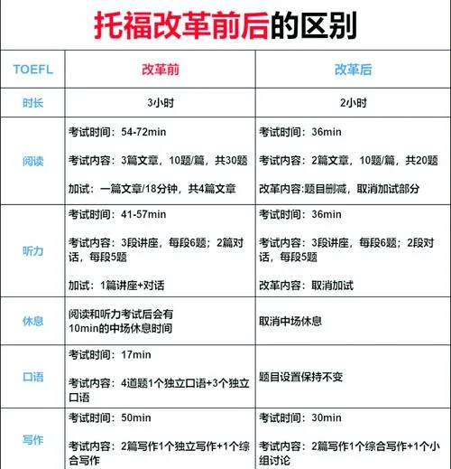 托福口语第六题介绍_1