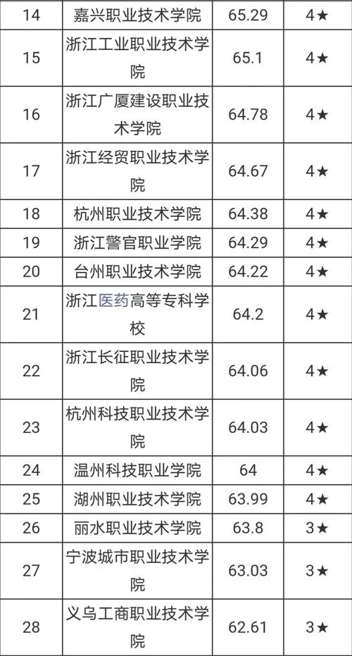浙江的高职院校排名-浙江高职院校排名