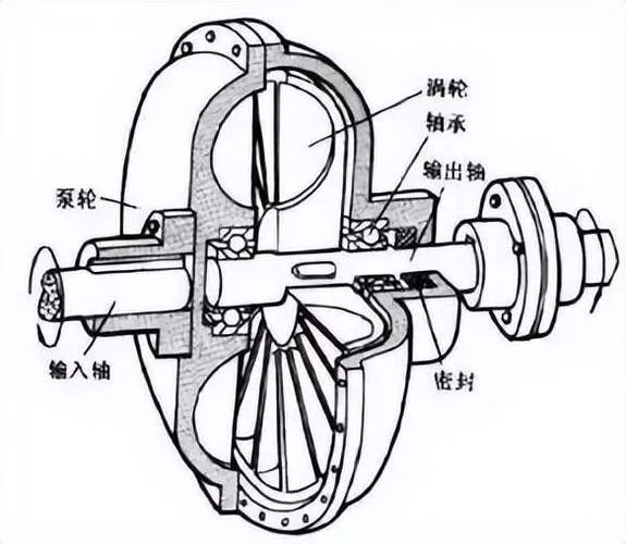 液力联轴器的工作原理_1