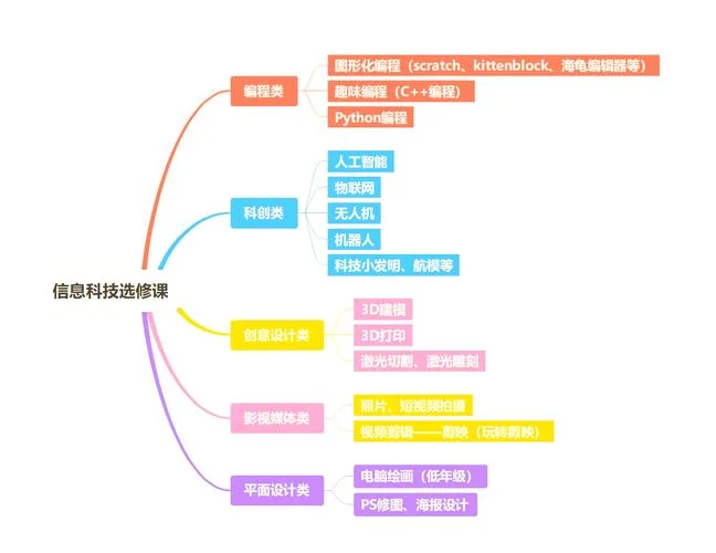信息技术是干什么的?-信息技术：做什么