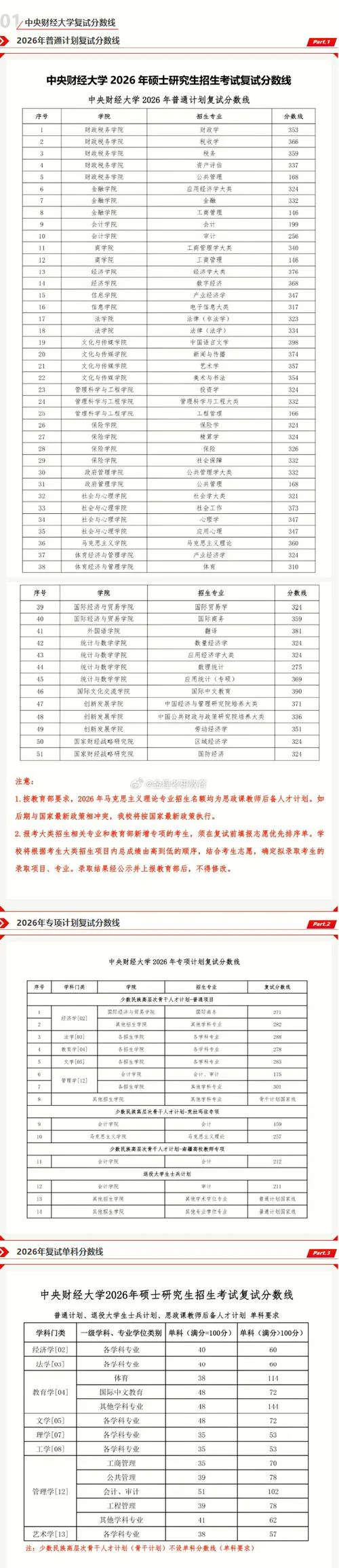 央财考研分数线2017_1