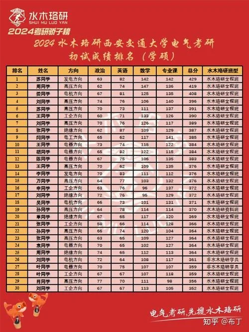 西安交大录取分数线2022-2022 年西安交大分数线