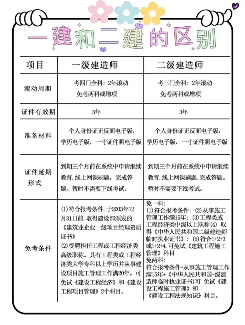 一建vs二建-一建二建区别
