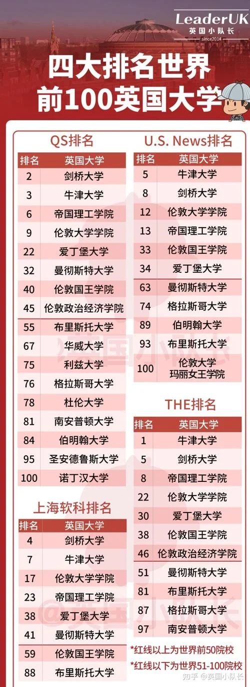 英国大学在全球排名-英大学全球排名
