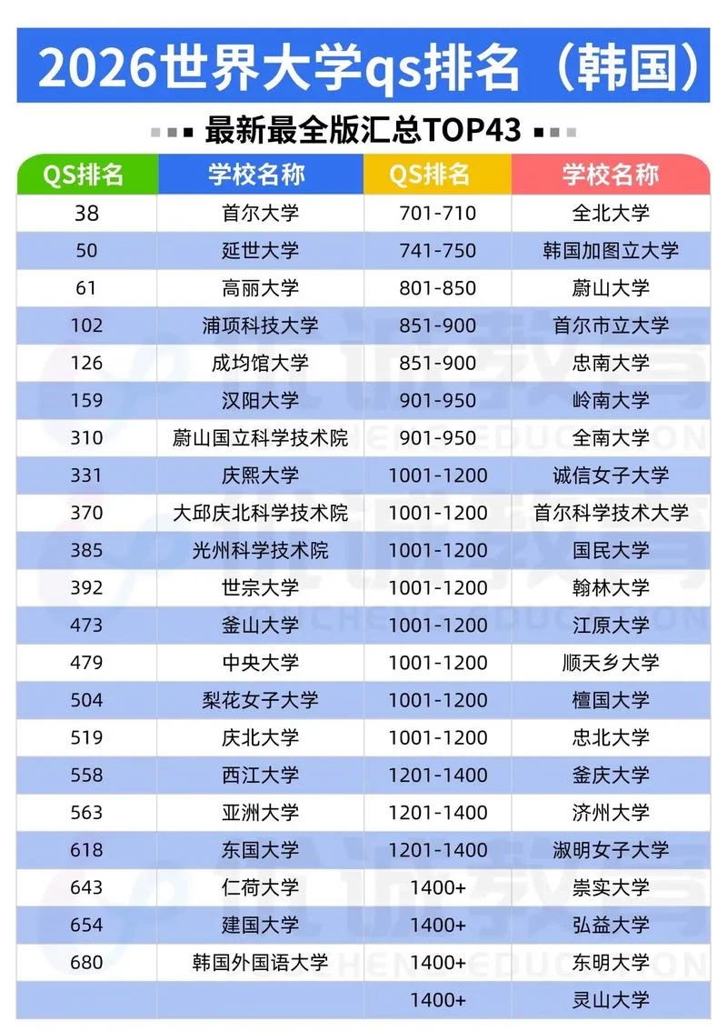 韩国艺术类大学排名_1