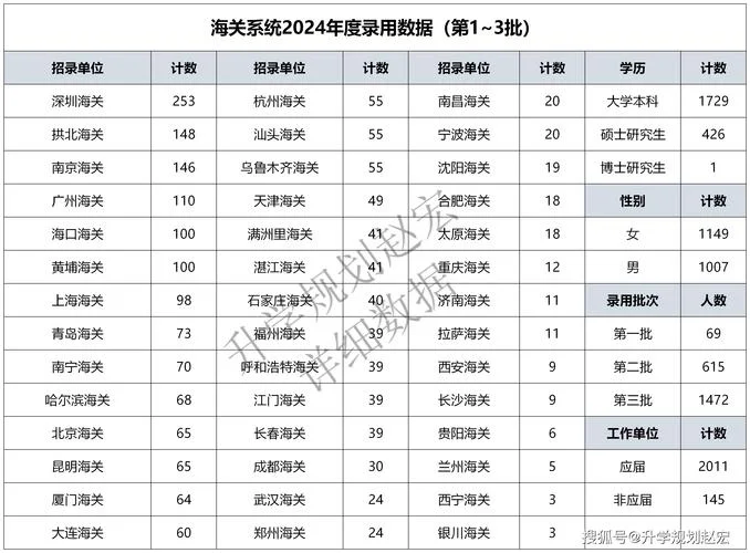 海关管理报考条件_1
