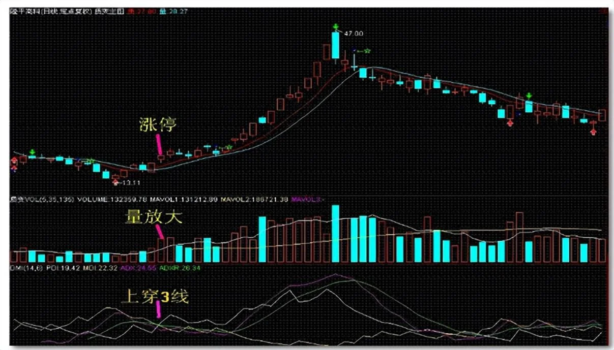 一阳穿三线的选股公式_1