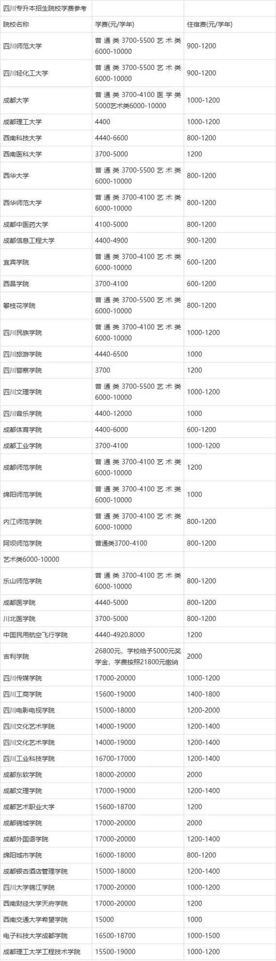成人专升本报名费用一般多少钱_2