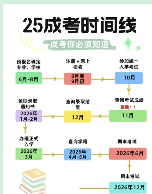 专升本报考条件-专升本报考条件