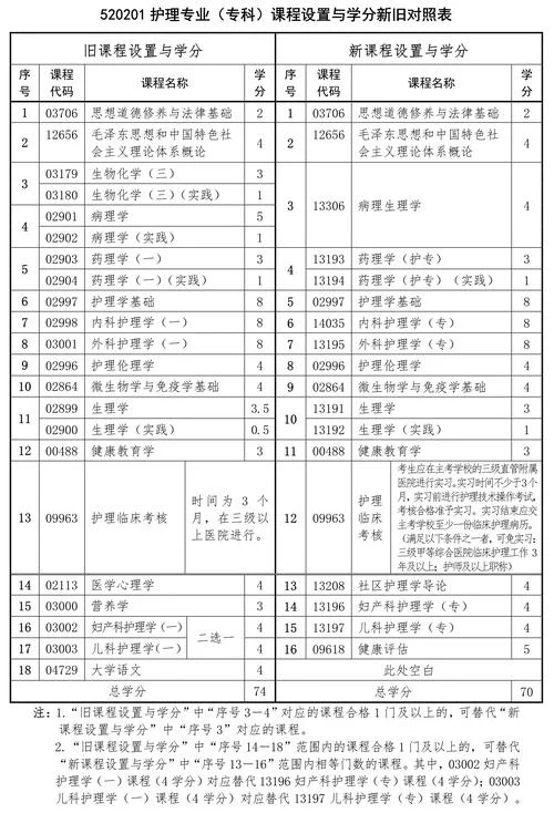 护理专业跨专业考研能考什么专业_2