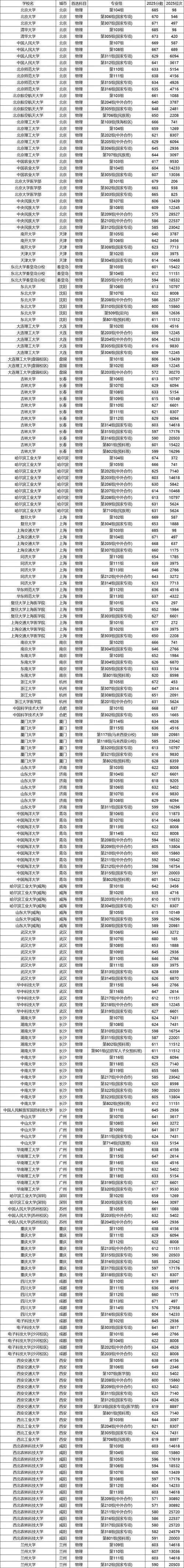 全国大学在湖南录取分数线表-湖南大学录取分数线表