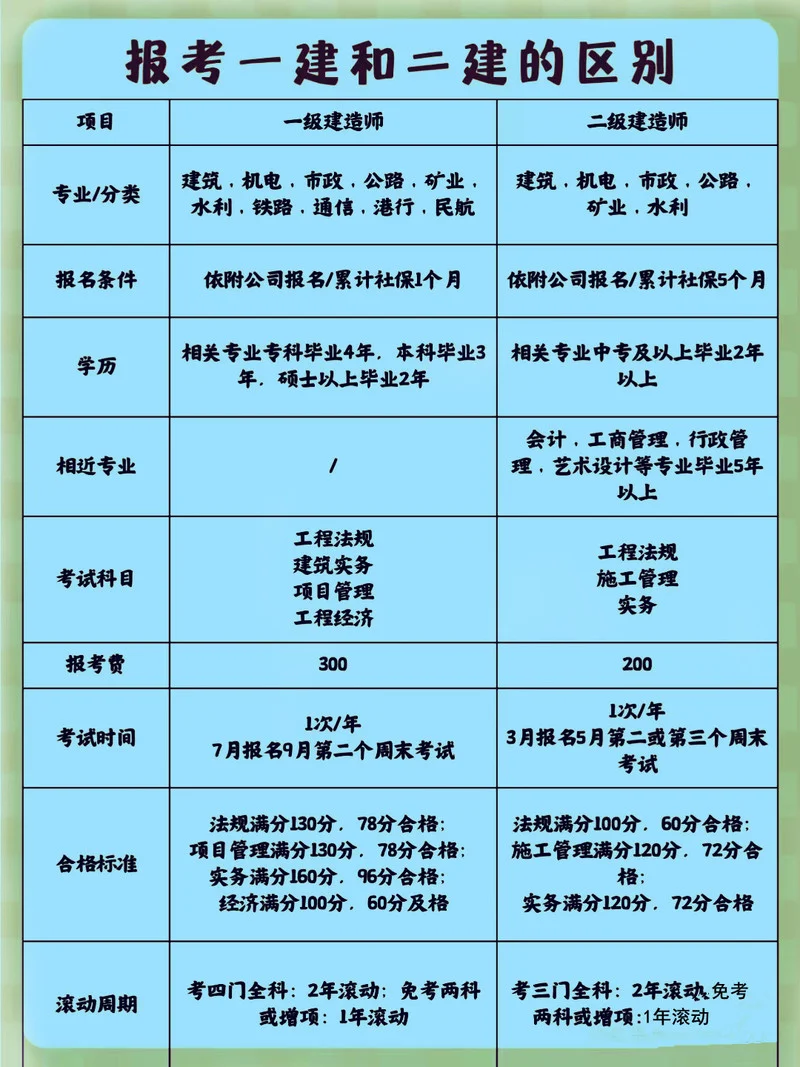 一建需要考完二建吗_1