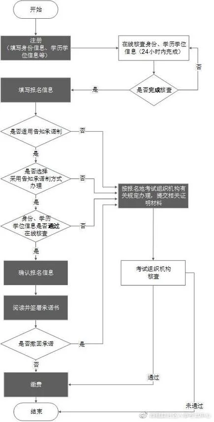 一建报名收费-一建报名费查询