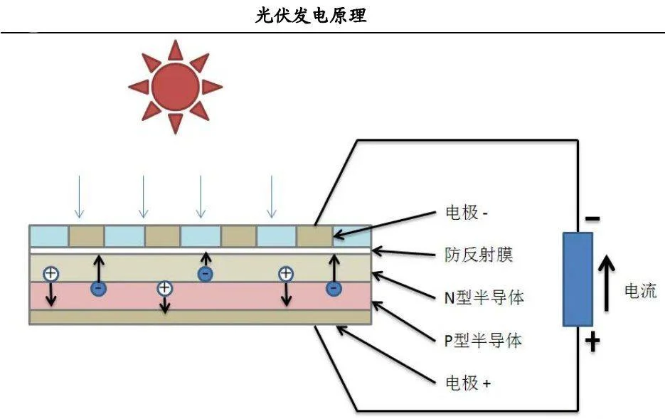 太阳能发电站工作原理-太阳能发电站原理