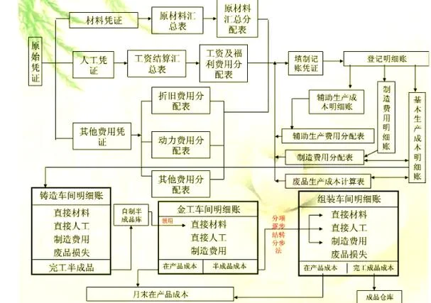 建筑企业分项目核算-分项目企业核算