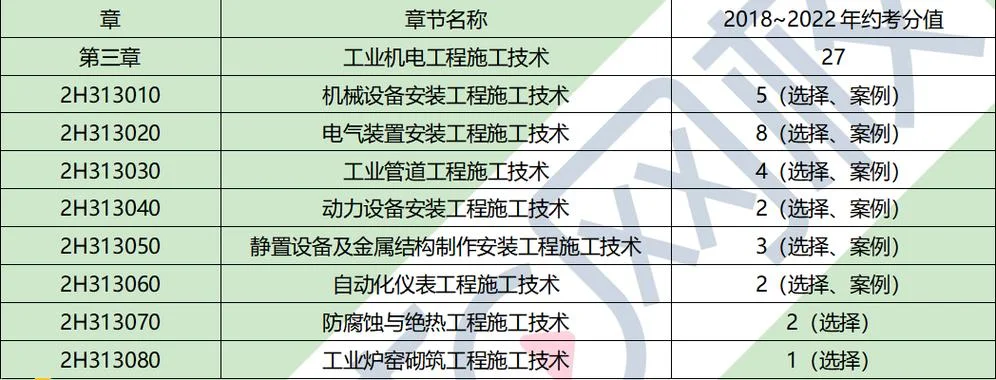 2018年二建机电真题_1