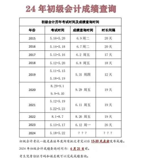 初级会计成绩什么时候出来-初级会计成绩公布时间