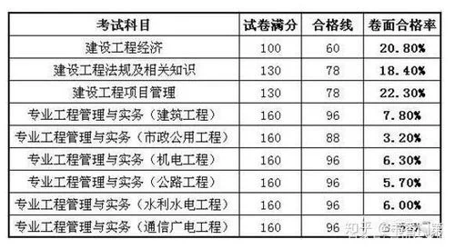 一建建筑多久能过_2