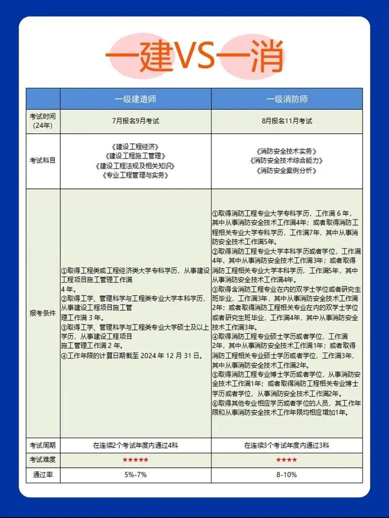 一建难还是一级消防难-一建难还是消防难