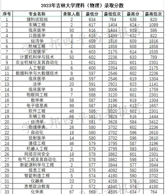 吉林大学数学系考研分数线-吉林数学系考研分数线