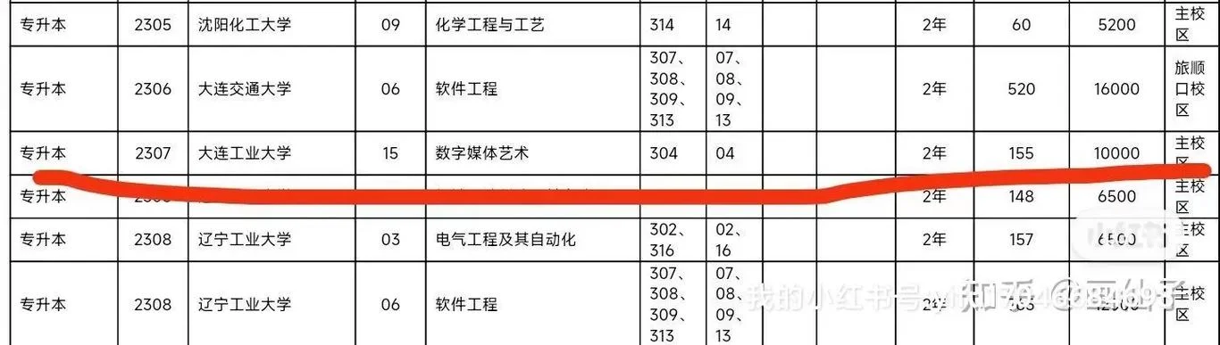 辽宁普通专升本报考人数_2