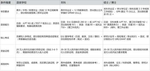 去日本留学的条件和要求_2
