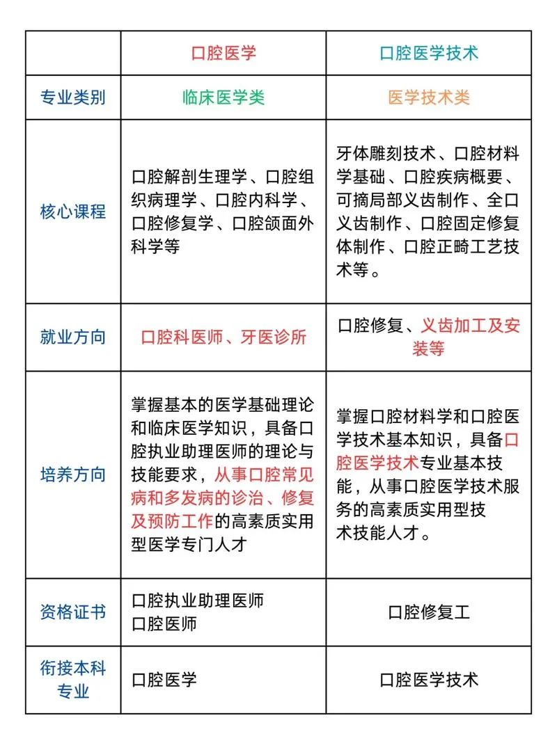 学口腔专业怎么样-学口腔专业好