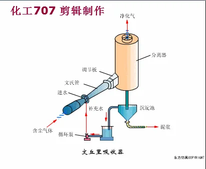 文丘里管原理动画演示-文丘里管原理动画演示