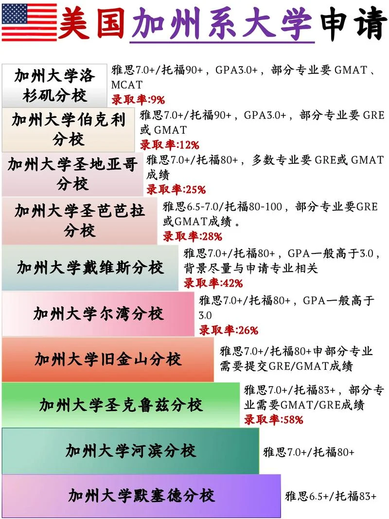美国上大学需要高考吗_1