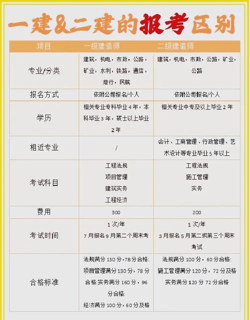 一建二建差别大吗_2