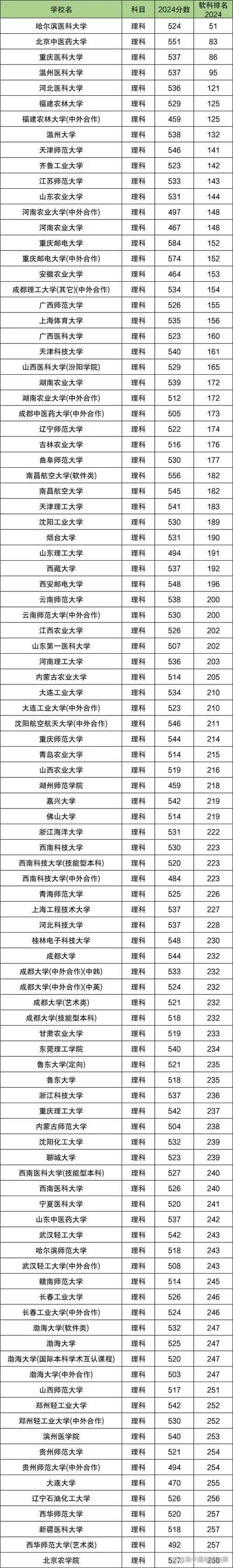 500分以下的公办二本大学_2