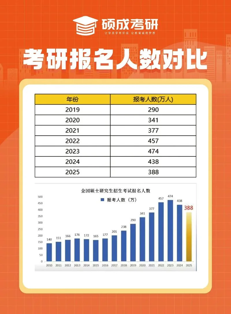 历年全国研究生报考人数-历年全国研究生报考人数