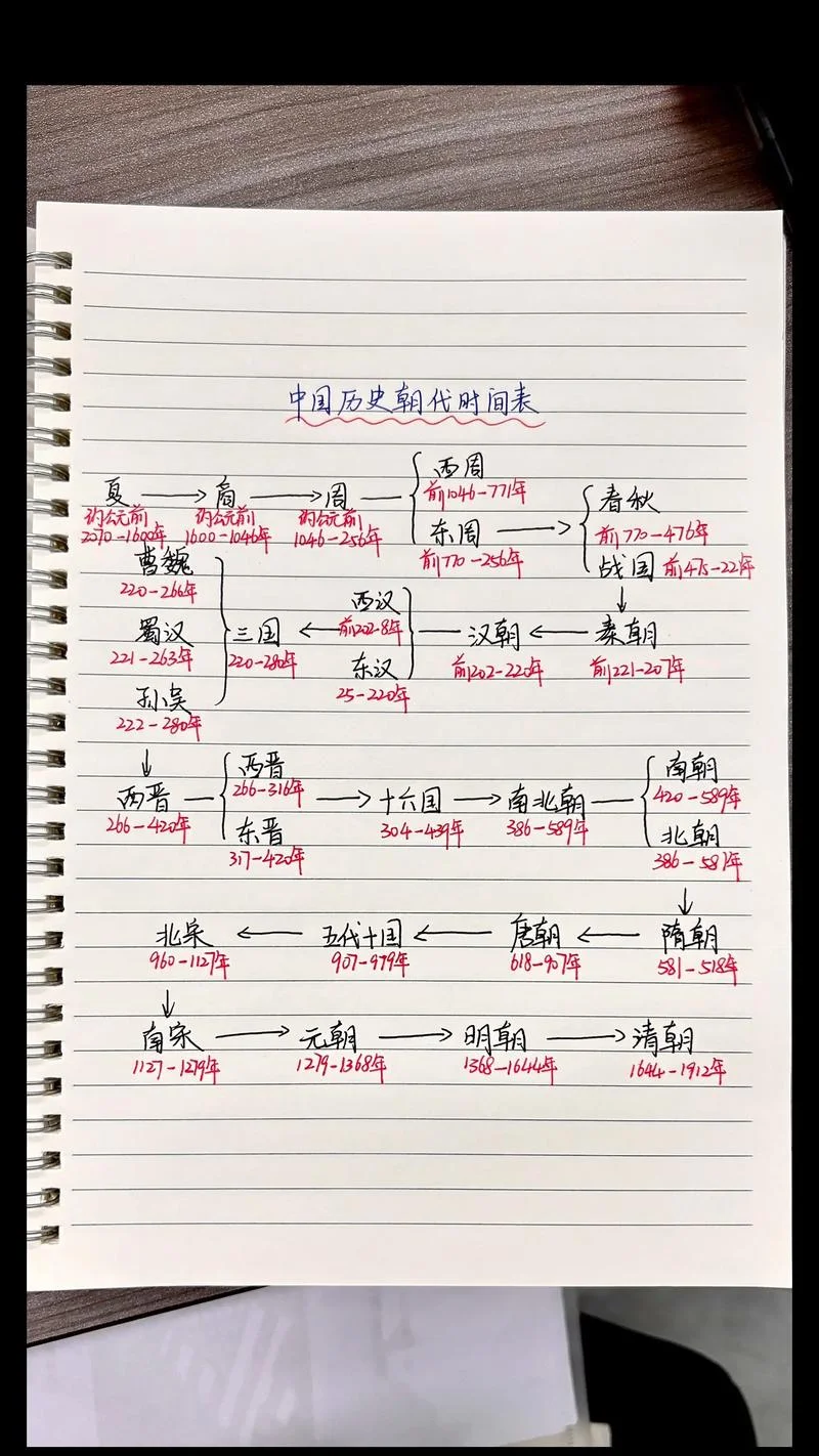 中国历史朝代年历-中国朝代年历