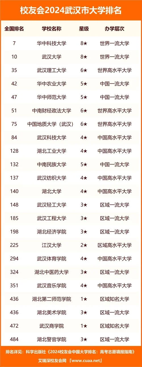 湖北最好的二本大学有几所-湖北二本大学首选