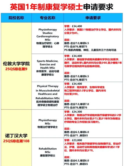 英国医学留学就读条件-英国医学留学条件