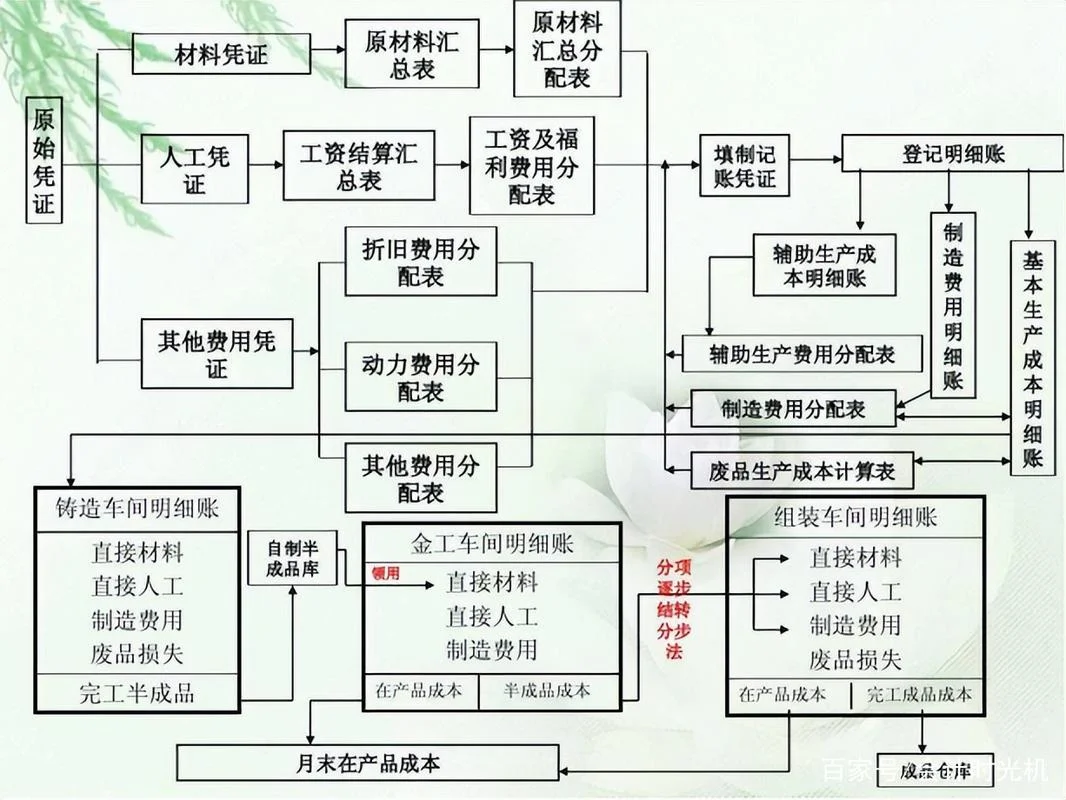 成本核算方法公式_1