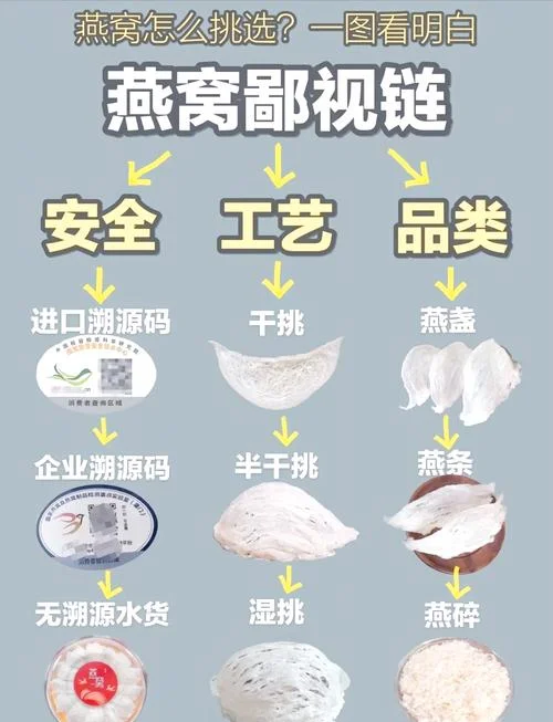 楼上燕窝如何查真假_1