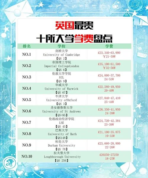 英国大学留学学费_1