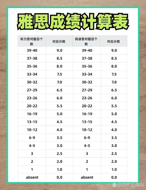 雅思成绩怎么算分数-雅思成绩换算公式