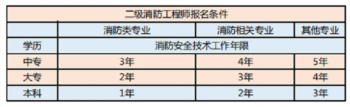 二级消防师报考时间_2