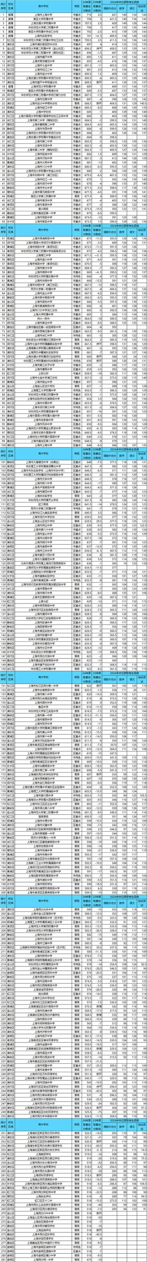 上海艺术类高中排名_1