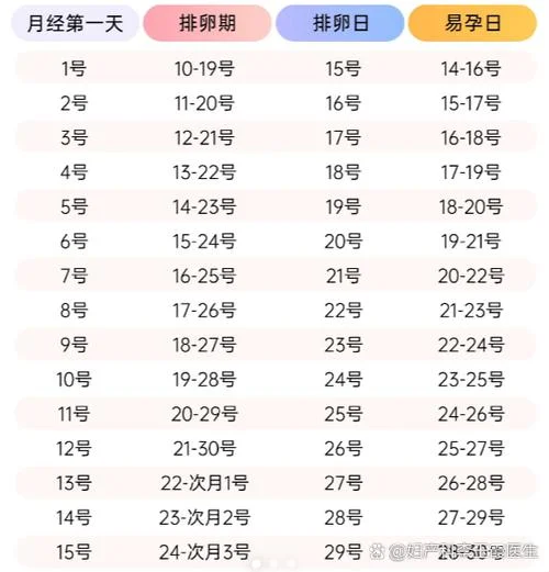农历十二来的月经,什么时候是排卵期-农历十二来的月经排卵期